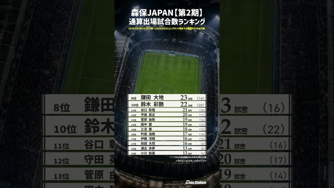 [Moriho Japan 2nd period only! What is the number one game played? ]Ranking of total number of matches played by Japan national soccer team! ｜2023-2026 #Soccer #Japan National Team #Data Stadium