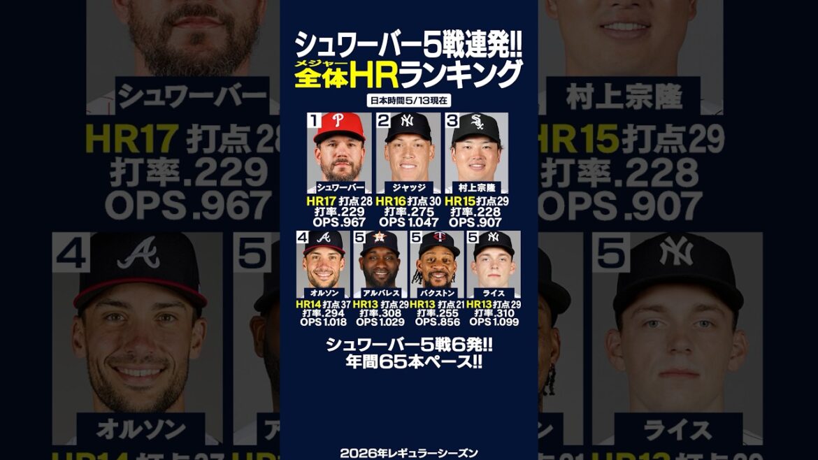 [Latest 5/13]Click here for the major HR rankings!! ️⚾️✨Monster Schwarber 5-game consecutive No. 17 HR🔥Picked the judges and became the sole leader in the entire major!! ️ #Major League #HR #shorts