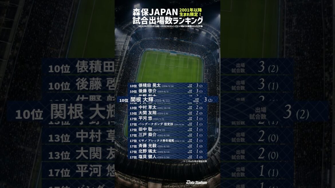 [Who will be selected for this tournament? ? ]Ranking of total number of matches played on the Japanese national soccer team since born in 2001![Moriho Japan]#Soccer #Japan National Team #Data Stadium