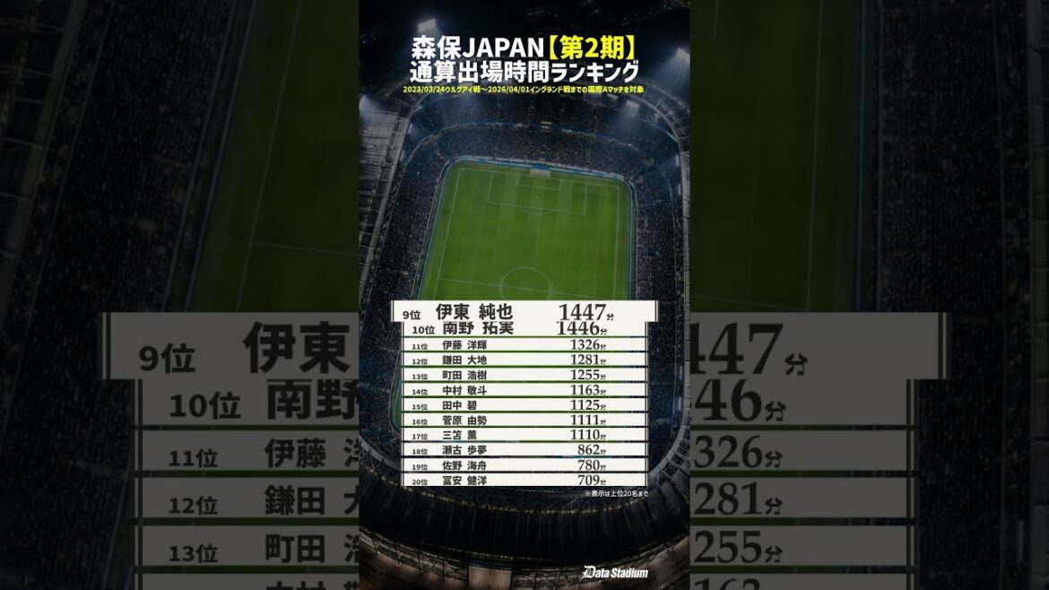 [Tally for the last 4 years! ]Japan National Soccer National Team Total Playing Time Ranking![Moriho Japan 2nd period]#Soccer #Japan National Team #Data Stadium