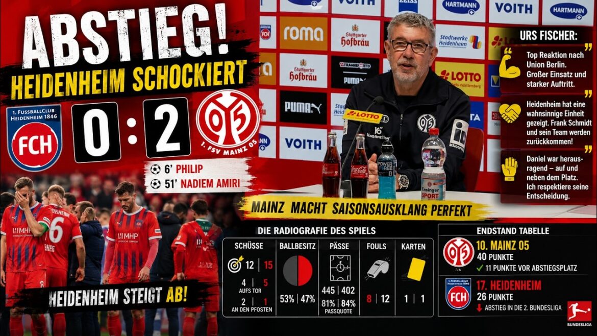 Mainz 05 sends Heidenheim to the 2nd Bundesliga – Fischer shows class after relegation Mainz 05 sends Heidenheim to the 2nd Bundesliga – Fischer shows class after relegation