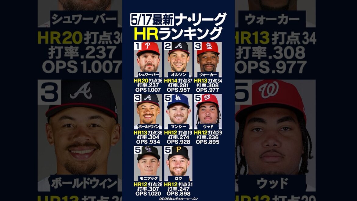 [Latest 5/17]National League HR rankings!! ️⚾️✨ Phillies Schwarber ranks 1st overall in league and majors with 20 hits 🔥 #HR #home runs #shorts