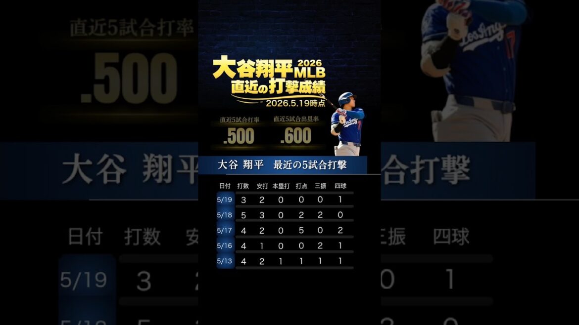 If you're a normal batter, you're in great shape! Shohei Ohtani's last 5 games batting record