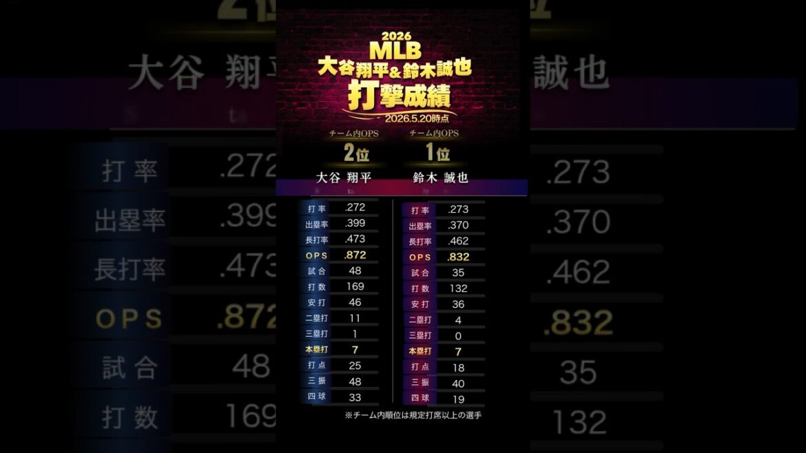 Shohei Otani & Seiya Suzuki Current location within the team *As of May 20, 2026