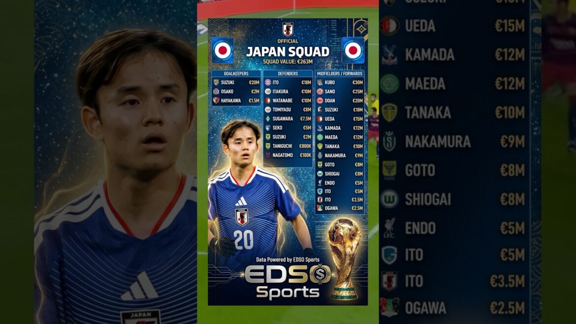 Asian Giants! 🇯🇵 OFFICIAL Japan 2026 World Cup Squad & Kubo (€263M) Asian Giants! 🇯🇵 OFFICIAL Japan 2026 World Cup Squad & Kubo (€263M)