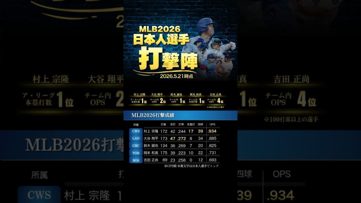 Japanese batting staff all have “top class OPS on their team” Japanese batting staff all have “top class OPS on their team”