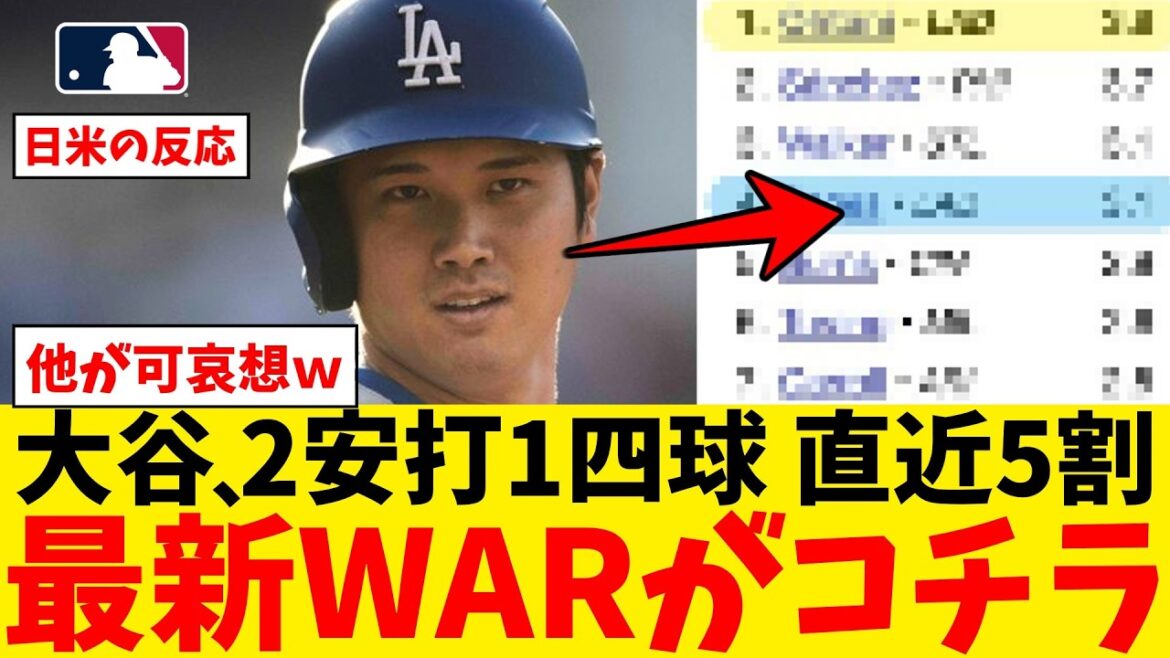 Otani's recent batting average of 50% OPS.1534 makes his WAR ranking difficult lol[Nan J Professional Baseball Reaction Collection][2ch Thread][5ch Thread][Shohei Otani][MLB][WBC][Dodgers]