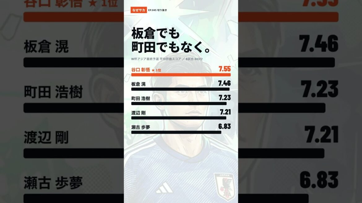 Not Itakura or Machida. The Japanese representative CB who received the highest evaluation in the World Cup qualifying round was Shogo Taniguchi. #shorts