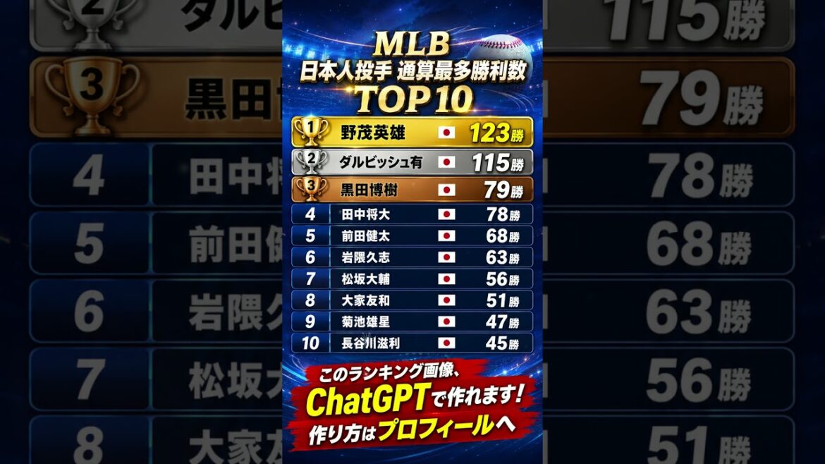 MLB Japanese pitcher’s most wins in total TOP10 #MLB #Japanese Major Leaguer #Baseball #Major League #Ranking #Japanese pitcher #Yu Darvish #Hideo Nomo #ChatGPT image generation MLB Japanese pitcher's most wins in total TOP10 #MLB #Japanese Major Leaguer #Baseball #Major League #Ranking #Japanese pitcher #Yu Darvish #Hideo Nomo #ChatGPT image generation