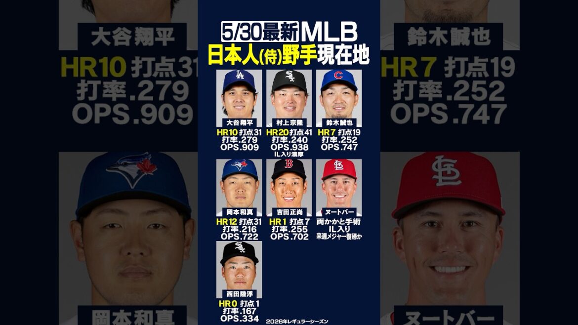 [Latest on 5/30]Click here for the current location of the major Japanese “fielder”!! ️⚾️✨ Shohei Otani's 10th HR and 3 hits 🔥 Kazuma Okamoto's 12th HR 🔥 Seiya Suzuki's 3 hits ✨ Munetaka Murakami injured and replaced 💦 #mlb #Japanese #shorts