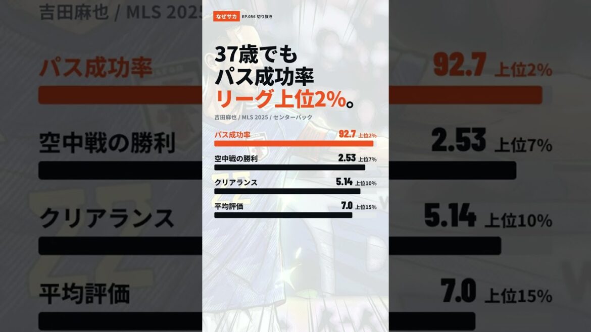 [Explanation with data]37-year-old Maya Yoshida's pass success rate is in the top 2% of the MLS league. He's not a dead legend. #shorts