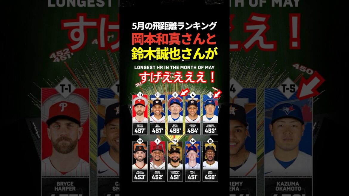 [Achievement]Seiya Suzuki and Kazuma Okamoto ranked 3rd and 5th in the MLB home run distance ranking for May!