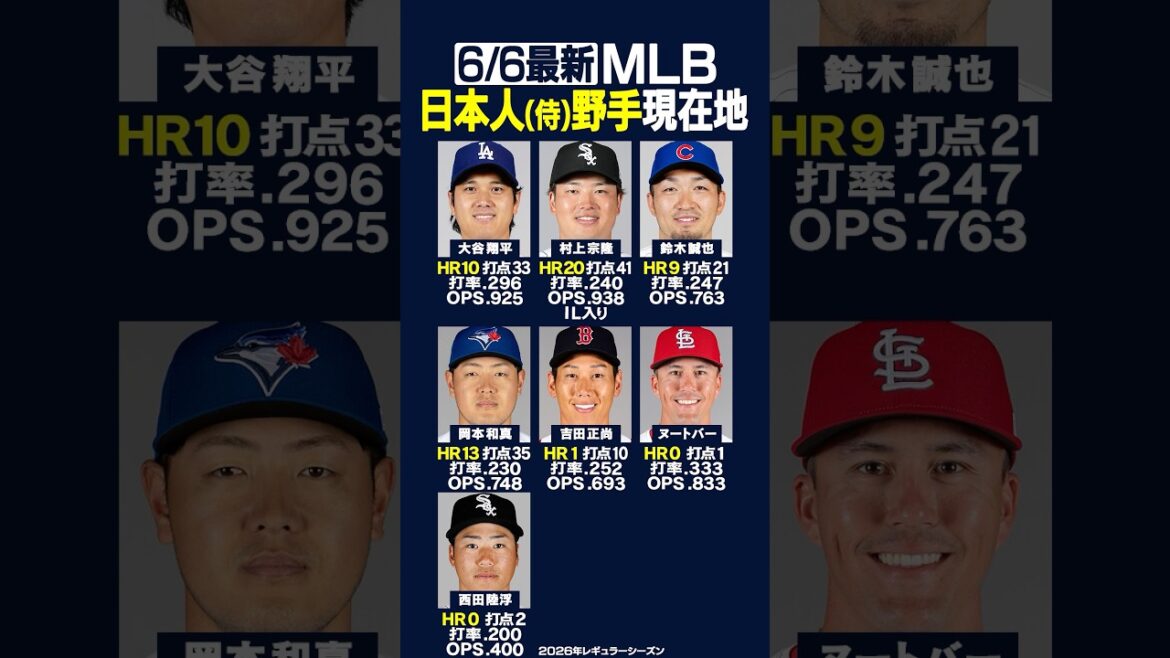 [Latest on 6/6]Click here for the current location of the major Japanese “fielder”!! ️⚾️Cubs Seiya Suzuki No. 9 HR🔥Cardinal Snootbar has 2 hits and 1 RBI in his return game🤩Dodgers Shohei Ohtani hitless💦 #mlb #Japanese #shorts