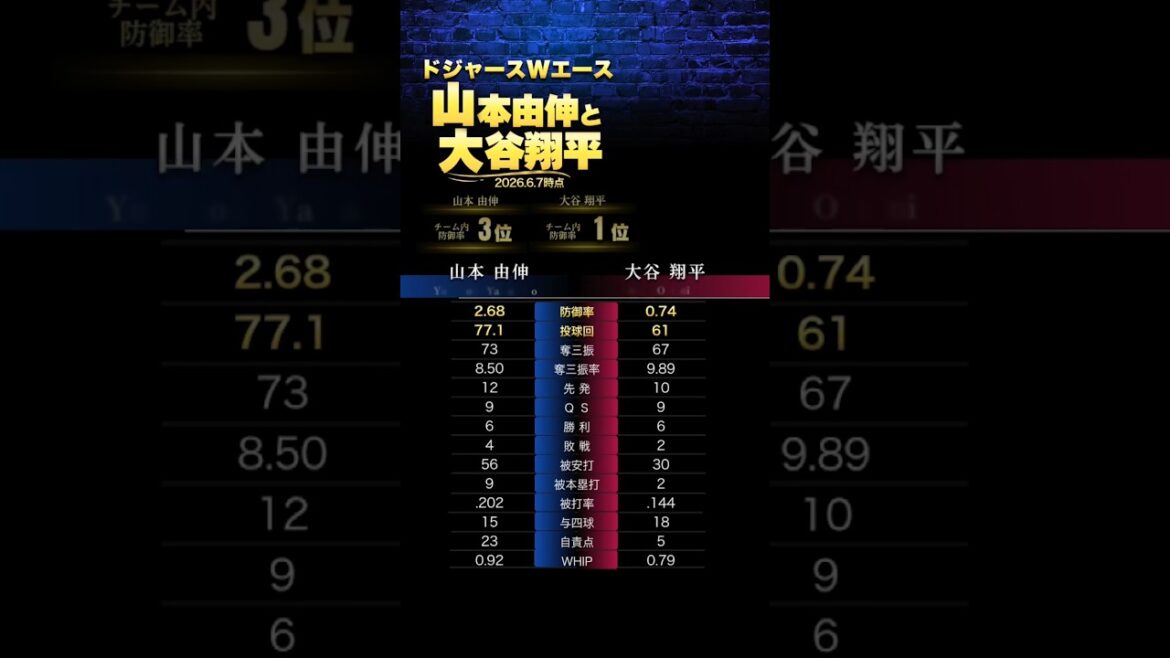 Dodgers W Ace? ! Yoshinobu Yamamoto & Shohei Otani *2026.6.7 Dodgers W Ace? ! Yoshinobu Yamamoto & Shohei Otani *2026.6.7