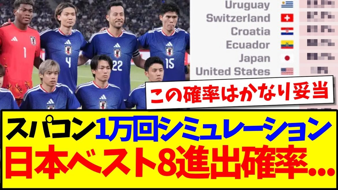 As a result of 10,000 simulations on a supercomputer, the probability of Japan’s national team advancing to the top eight at the World Cup is… As a result of 10,000 simulations on a supercomputer, the probability of Japan's national team advancing to the top eight at the World Cup is...