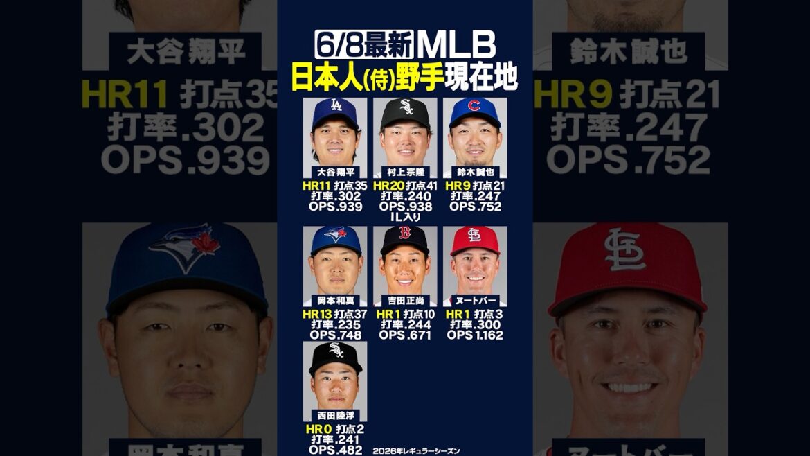 [Latest 6/8]Click here for the current location of the major Japanese “fielder”!! ️⚾️ Dodgers Shohei Otani 2 hits in 5 at bats ✨ 5 multi-hits in 6 games in June 🤩 #mlb #Japanese #shorts