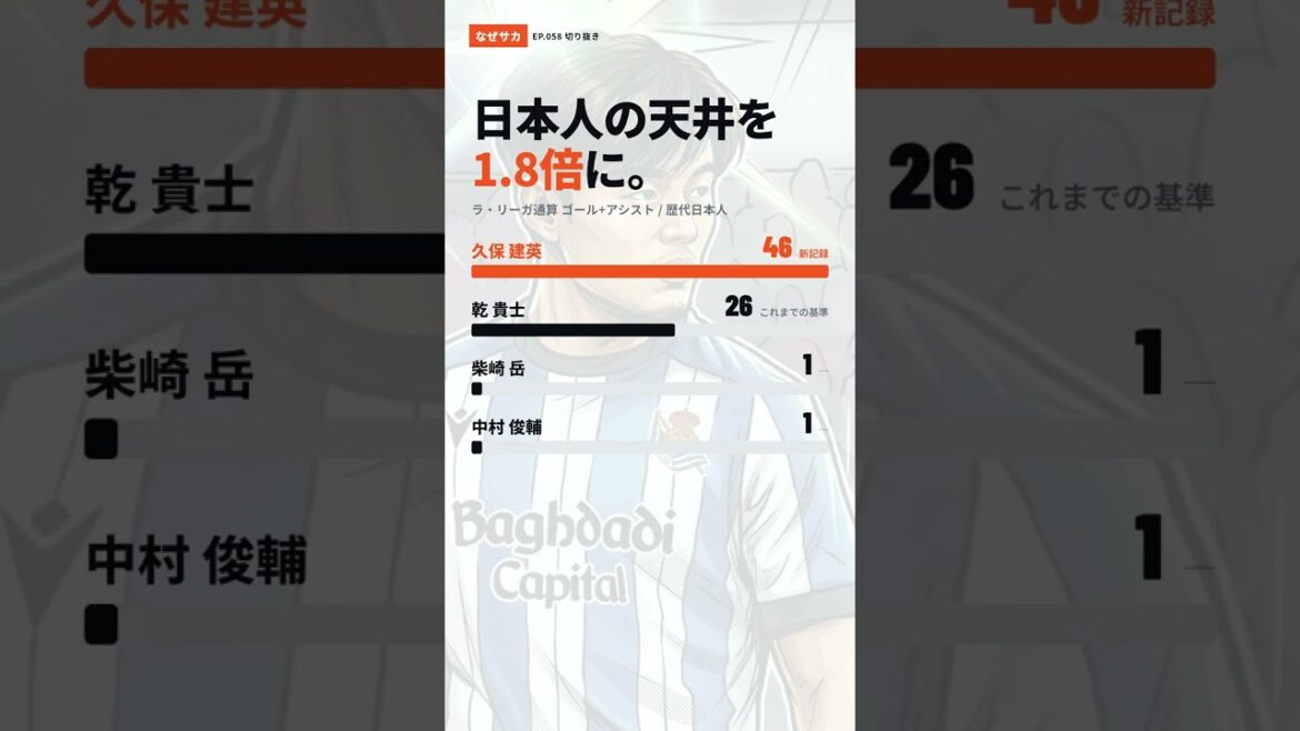[Explained with data]Takefusa Kubo increases the ceiling of Japanese La Liga by 1.8 times. Total G+A 46 vs Takashi Inui 26. #shorts