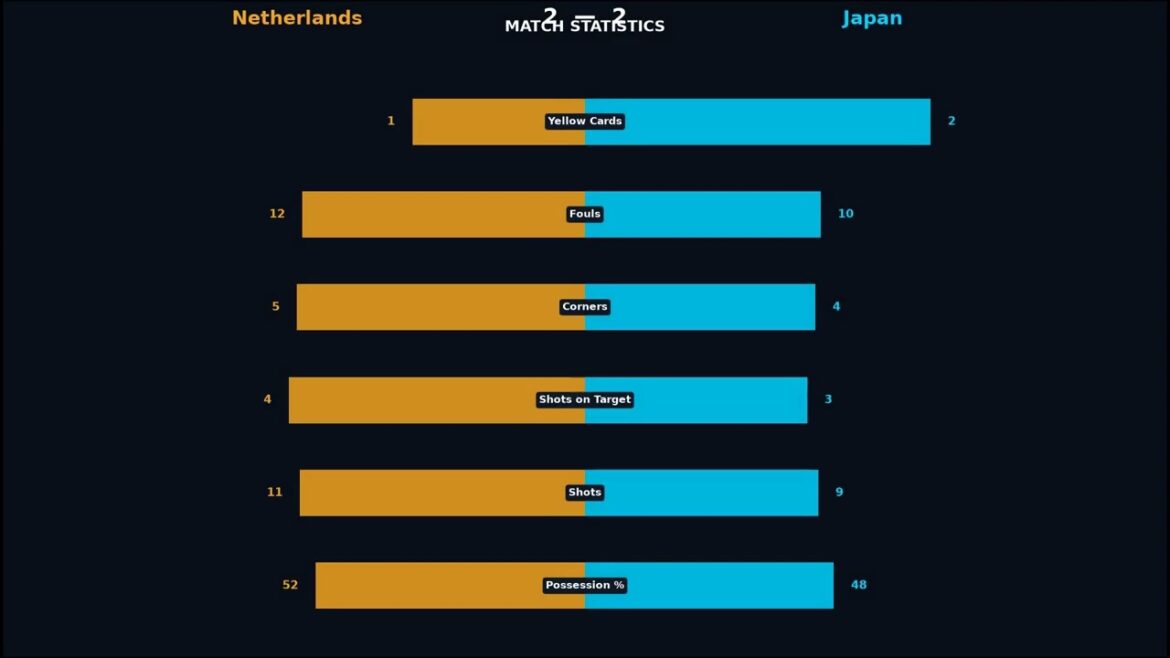 ⚽ Netherlands 2 – 2 Japan | Match Analysis | World Cup 2026 ⚽ Netherlands 2 - 2 Japan | Match Analysis | World Cup 2026