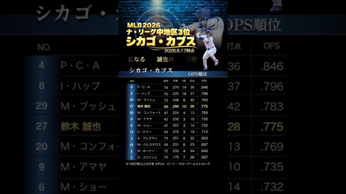 Reported in US media, will Seiya Suzuki transfer? ! Cubs batting staff OPS rank *2026.6.17