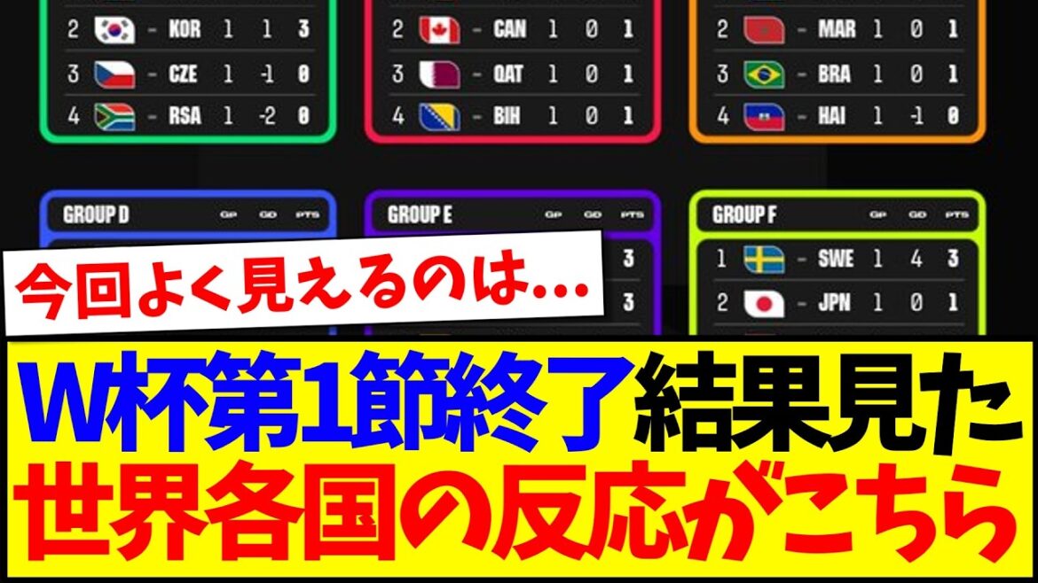 [Overseas Reactions]All the games in Round 1 of the World Cup are over, and here are the reactions of soccer fans around the world looking back at the standings!