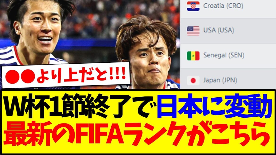 [Breaking news]Round 1 of the World Cup GL has ended, FIFA rankings have been updated, and Japan's rank has been...