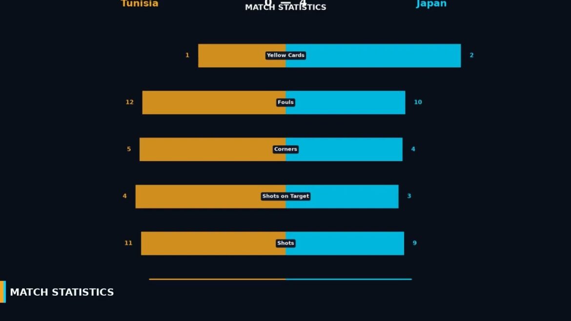 ⚽ Tunisia 0 - 4 Japan | Match Analysis | World Cup 2026
