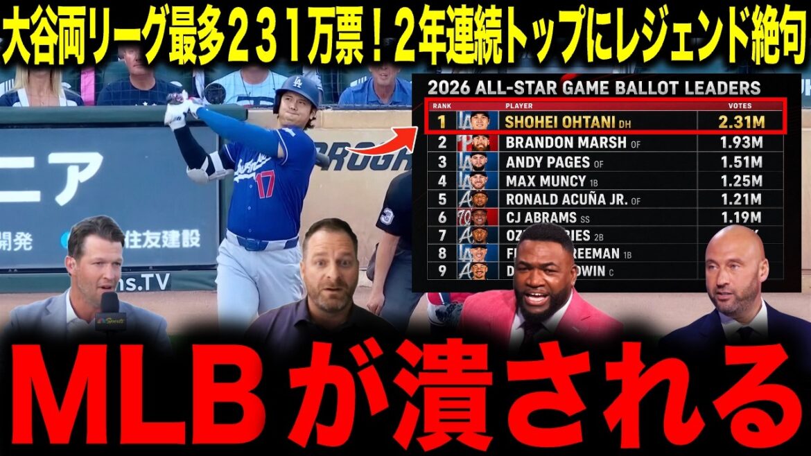 [Shohei Otani]Most votes from both Otani leagues, 2.31 million! Legend at the top for the second year in a row: ``MLB will be crushed''