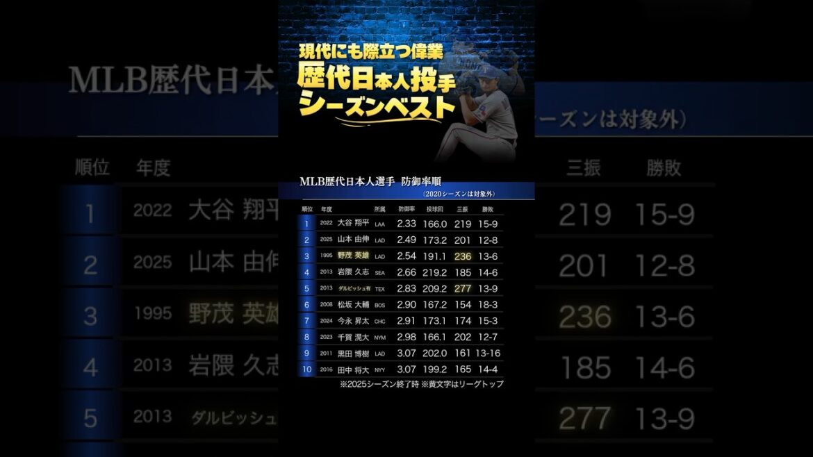Even an unrivaled NPB pitcher has difficulty winning an MLB title.His MLB season best for Japanese pitchers *Year of clearing the standard pitching innings Even an unrivaled NPB pitcher has difficulty winning an MLB title.His MLB season best for Japanese pitchers *Year of clearing the standard pitching innings