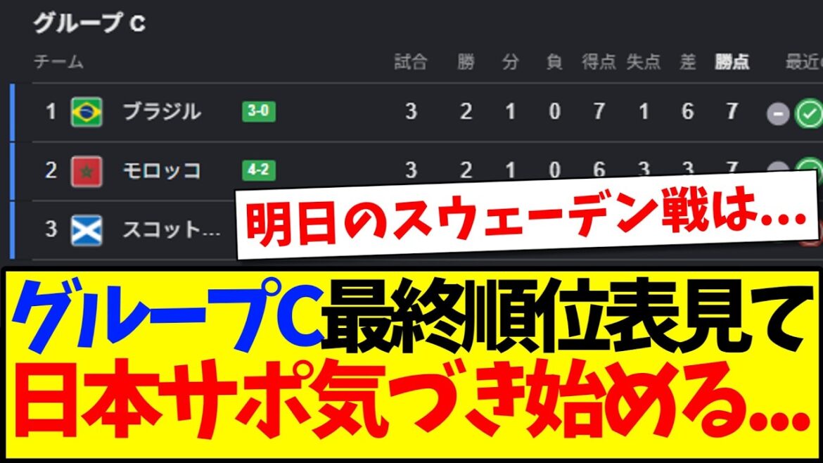 [Breaking News]Here are the reactions of Japanese supporters who are beginning to notice after looking at the final standings of Group C...