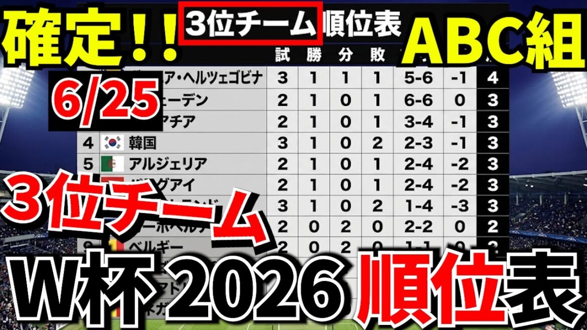 [World Cup!!]Round 3 of ABC group is over! ! Check out the current standings of the 3rd place team (borderline confirmation) and the final standings! ! Korea is terrible[situation in each country]