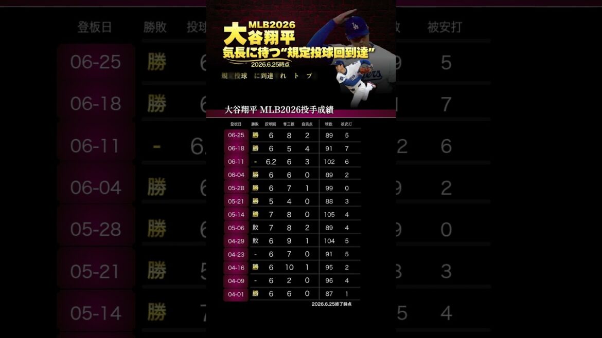 Looking forward to the day when Shohei Otani reaches the standard pitching innings MLB 2026 All 13 pitches 2026.6.25
