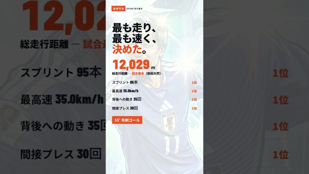 [Explained with data]Driving, sprinting, and top speed were all the highest in the match. #shorts decided by Daizen Maeda