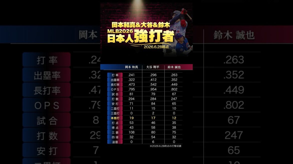 30 HR for 6 consecutive years at NPB is not just a joke! Okamoto & Otani & Suzuki Japan's proud strong hitters *2026.6.28