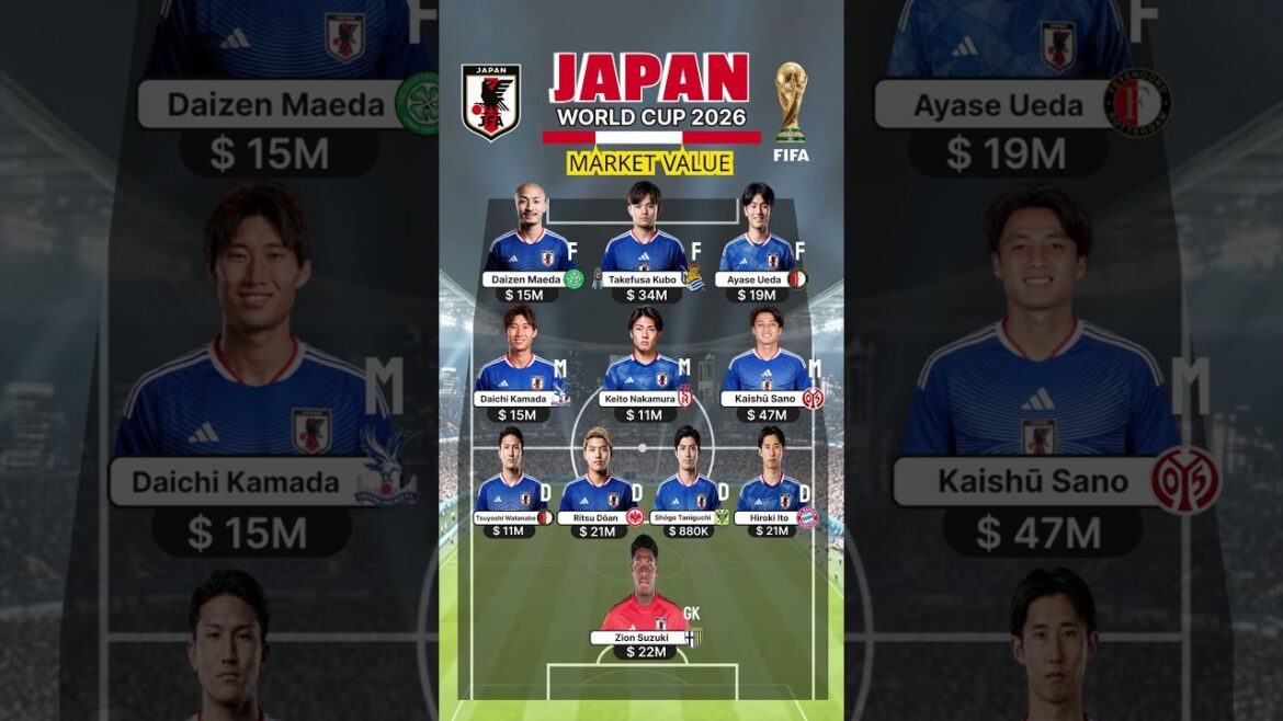🇯🇵 Japan's VS Brazil World Cup Squad Value $357M Kubo at $34M Leads the Blue Samurai! 🔥 #shorts