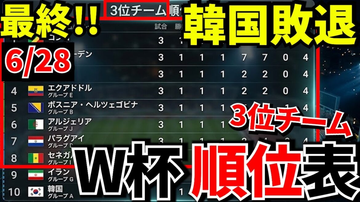 [World Cup Final T!!]All combinations confirmed! ! The world is in an uproar after Korea loses! ? Japan's opponent is Brazil! Latest World Cup results summary[Japan's fault! ? ]