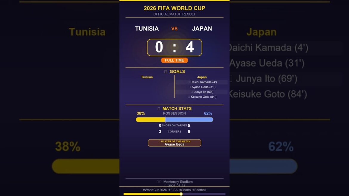 💥 Japan DESTROYS Tunisia in World Cup SHOCK! 0-4 #WorldCup2026 #Shorts