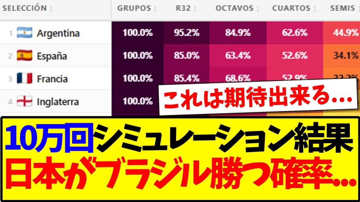 [Good news]As a result of 100,000 simulations conducted by a major Spanish company, here is the probability that Japan will beat Brazil! ! !