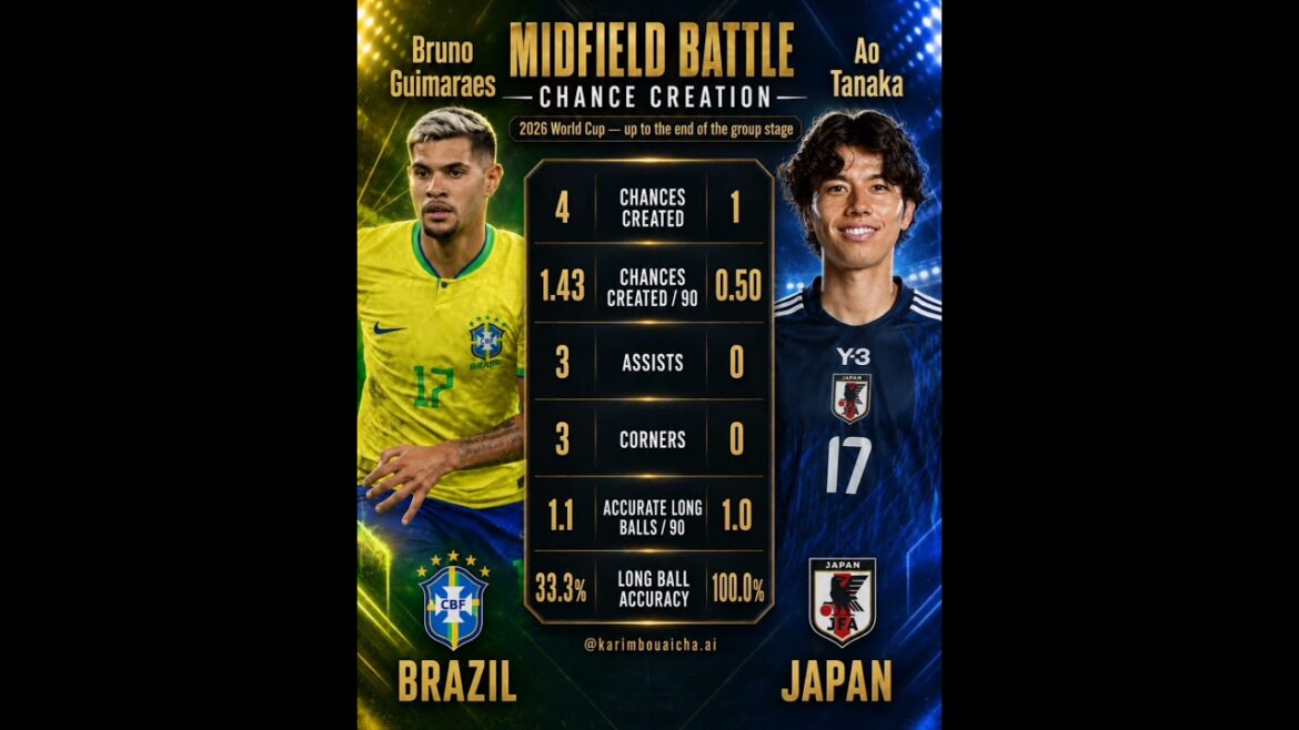 Bruno Guimarães vs Ao Tanaka — Midfield Battle ahead of #WorldCup clash: Brazil vs Japan #football