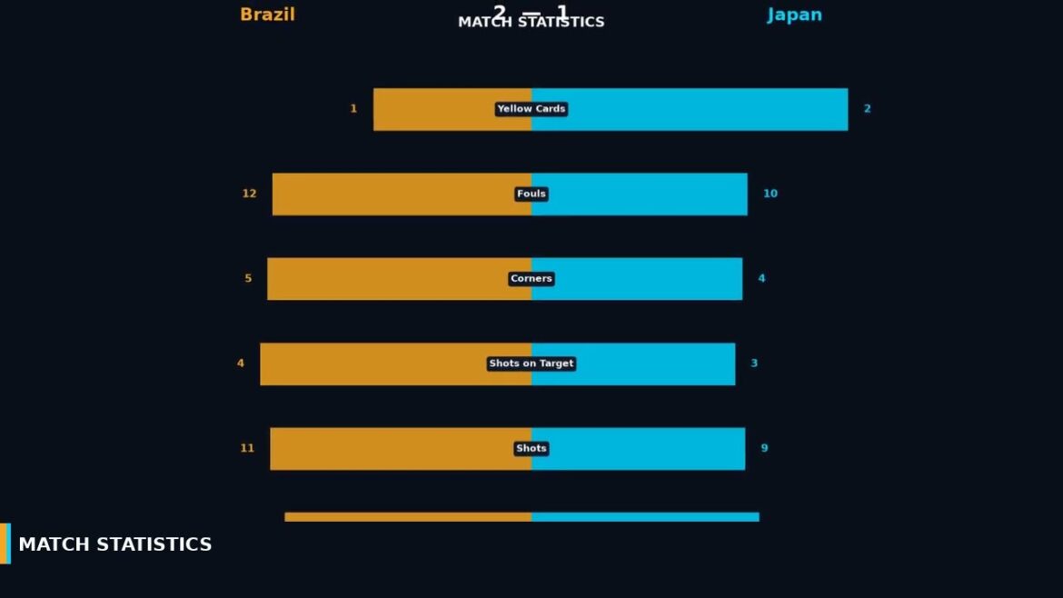 ⚽ Brazil 2 - 1 Japan | Match Analysis | World Cup 2026