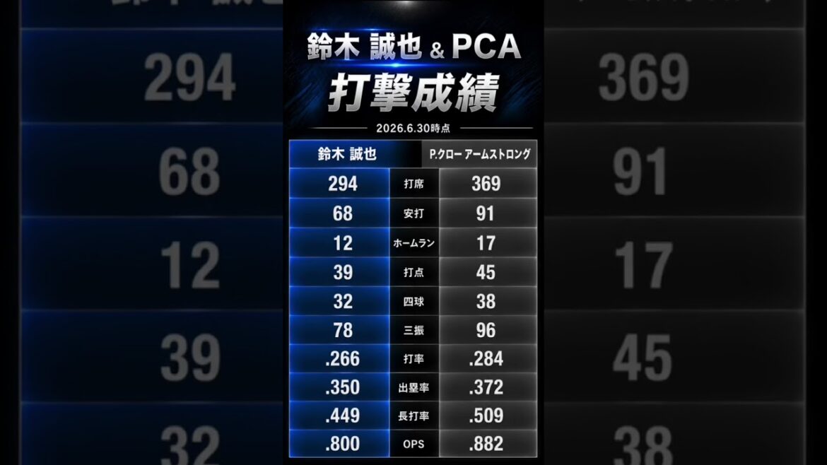 Suzuki & PCA_Batting results_As of June 30, 2026 #mlb #Batting #Seiya Suzuki