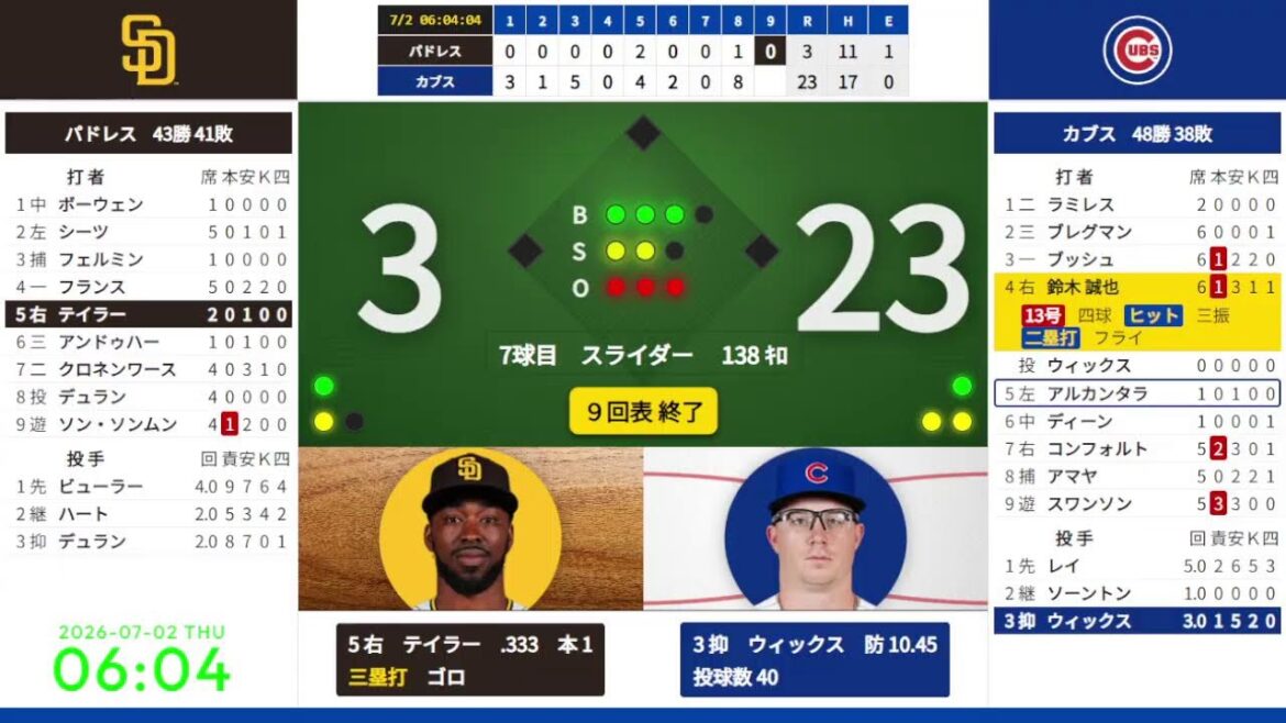 Congratulations, 100th major league game[Seiya Suzuki, first lead, 13 runs, 3 runs]7/2 03:20 #5 Cubs vs. Padres 824660