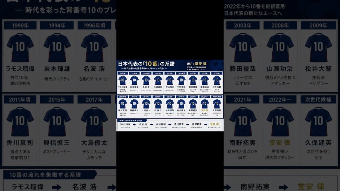 [Number 10 of the Japanese National Team]Genealogy of ace numbers passed down to Ritsu Doan #Japan National Team