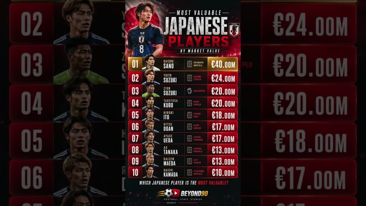 Japan’s Most Expensive Players €60M vs €10M 😱SHOCK Results💰#football #fifa #worldcup #soccer #shorts Japan's Most Expensive Players €60M vs €10M 😱SHOCK Results💰#football #fifa #worldcup #soccer #shorts