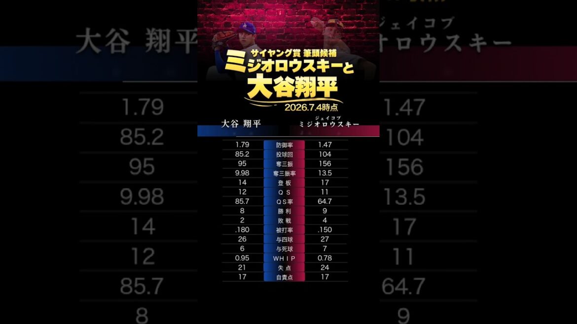 Normally it would be the CY Award, but…Shohei Otani & Miziolowski pitcher results Normally it would be the CY Award, but...Shohei Otani & Miziolowski pitcher results