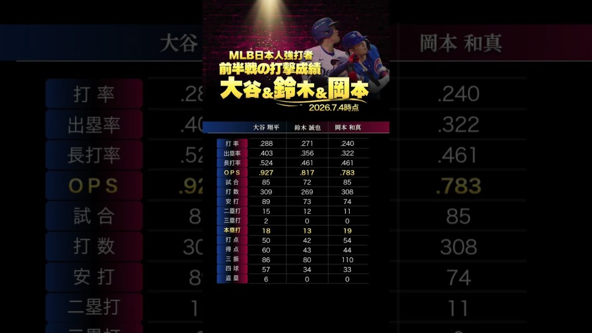 Batting in the first half of MLB2026 Shohei Otani & Seiya Suzuki & Kazuma Okamoto