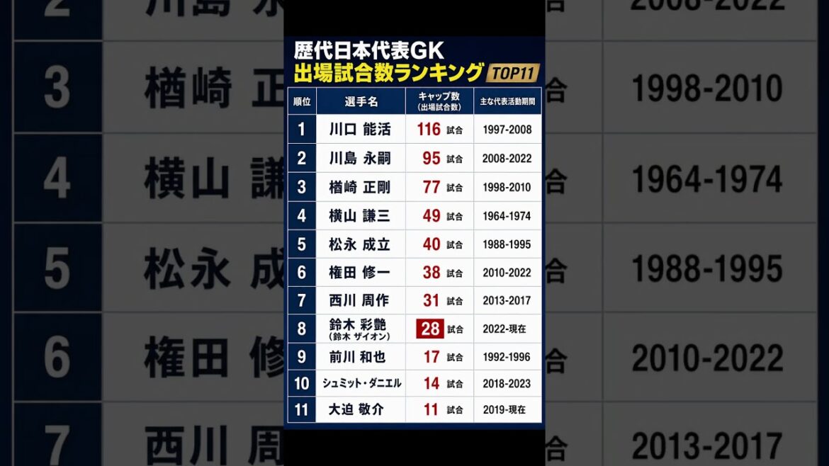 Top 11 ranking of Japan national team goalkeepers by number of games played! Who is the all-time No. 1? #Japan representative Top 11 ranking of Japan national team goalkeepers by number of games played! Who is the all-time No. 1? #Japan representative