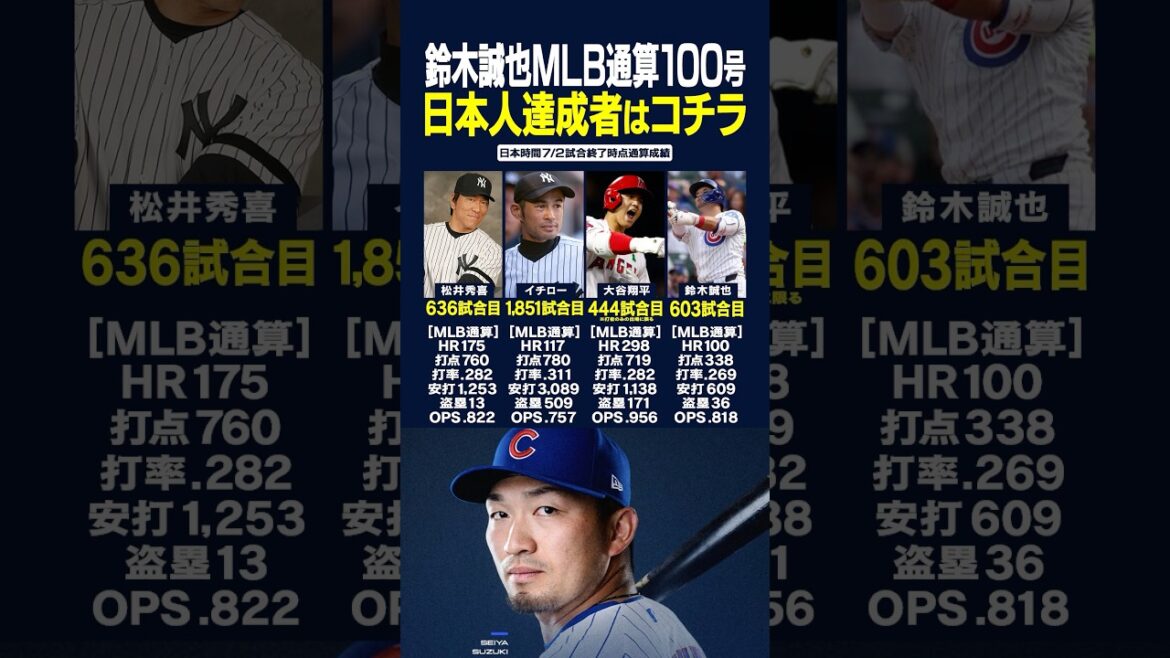 ㊗️ Seiya Suzuki achieved his 100th HR in Major League 🎊Click here for Japanese achievers and MLB total 🥳 #Seiya Suzuki #Shohei Otani #shorts ㊗️ Seiya Suzuki achieved his 100th HR in Major League 🎊Click here for Japanese achievers and MLB total 🥳 #Seiya Suzuki #Shohei Otani #shorts
