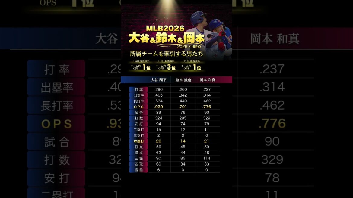 Become the star of your team in MLB! Shohei Otani & Seiya Suzuki & Kazuma Okamoto *2026.7.9 Become the star of your team in MLB! Shohei Otani & Seiya Suzuki & Kazuma Okamoto *2026.7.9