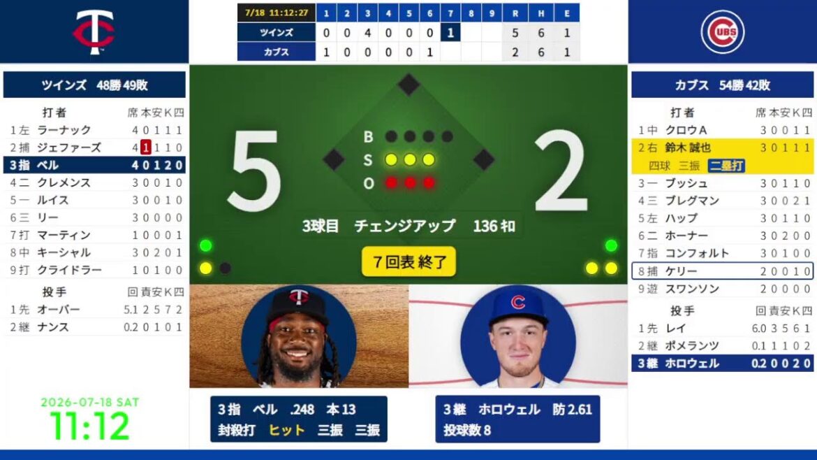 [Seiya Suzuki doubles in the 6th inning]7/18 09:05 #8 Cubs vs. Twins 824655
